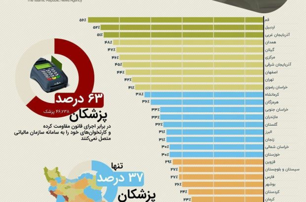 پزشکان ایلامی در ته جدول تمکین به قانون/ آیا این عدم تمکین به قانون پایمال نمودن حقوق جامعه را نوعی زرنگی می پندارند پزشکان ایلامی در ته جدول تمکین به قانون/ آیا این عدم تمکین به قانون پایمال نمودن حقوق جامعه را نوعی زرنگی می پندارند