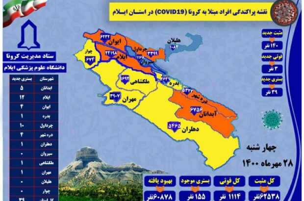 شناسایی ۱۴۰ مورد جدید مبتلا به کرونا ویروس و ثبت سه مورد فوتی در ایلام! شناسایی ۱۴۰ مورد جدید مبتلا به کرونا ویروس و ثبت سه مورد فوتی در ایلام!