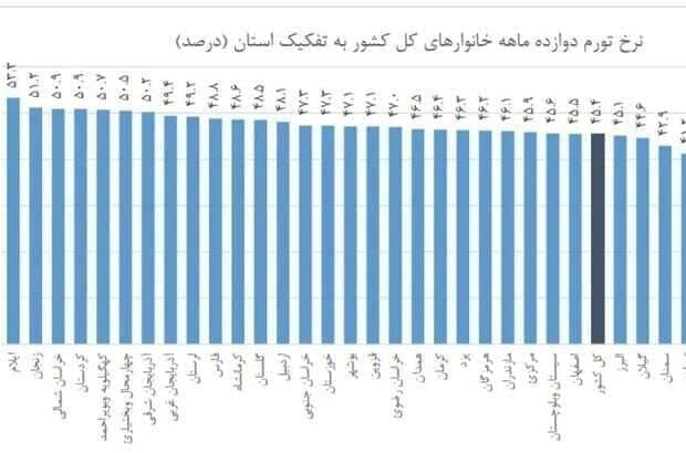 قم و تهران کمترین، ایلام بیشترین تورم سالیانه را تجربه کردند قم و تهران کمترین، ایلام بیشترین تورم سالیانه را تجربه کردند