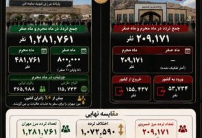 #اینفوگرافیک مقایسه تردد زائران از مرزهای مهران و خسروی تا پایان روز چهارم مرداد (پایان ۱۱ صفر)